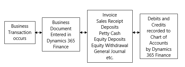 Guide To Microsoft Dynamics 365 Finance basic accounting principles ...