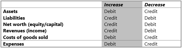 Debits and Credits