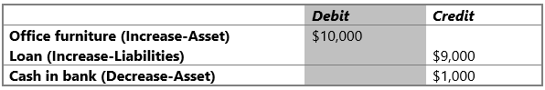 Debits and Credits