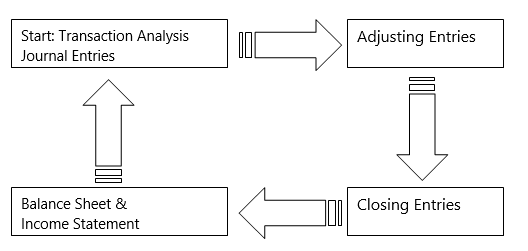 The Accounting Cycle