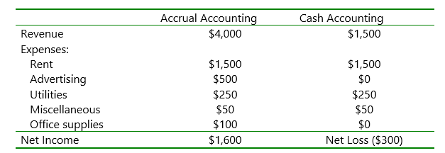 Cash Accounting versus Accrual Accounting